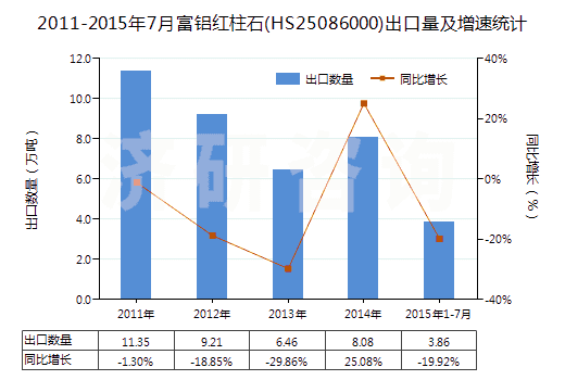 2011-2015年7月富鋁紅柱石(HS25086000)出口量及增速統(tǒng)計(jì)